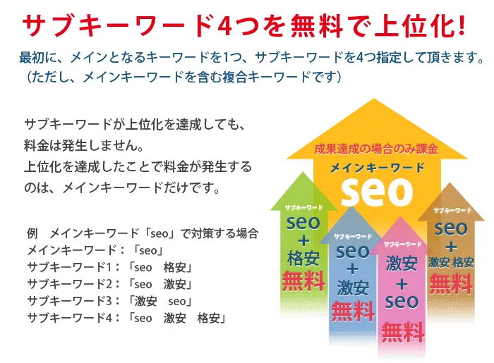 サブキーワード4つを無料で上位化!