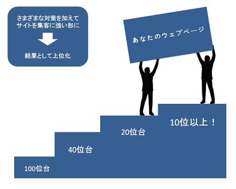 階段を上るSEO